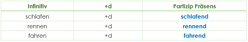 Das Partizip 1 (Partizip Präsens)  Grammatik  Einfache Erklärung