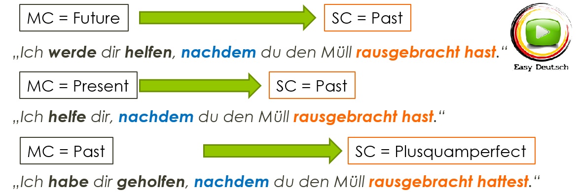 german grammar nachdem