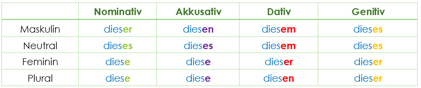 Deklination Demonstrativpronomen dieser