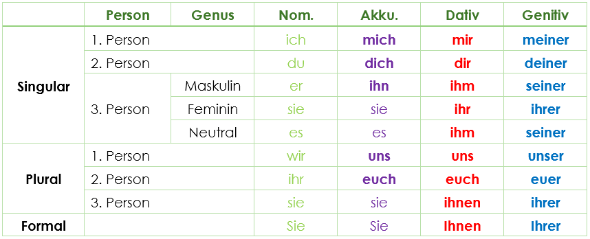 Deklination Personalpronomen