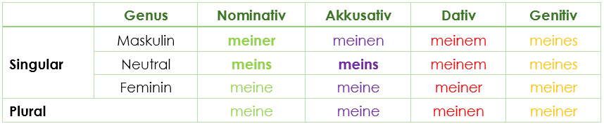 Deklination Possessivpronomen