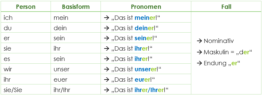 Possessivpronomen