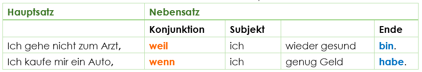 Nebensätze Wortstellung HS + NS