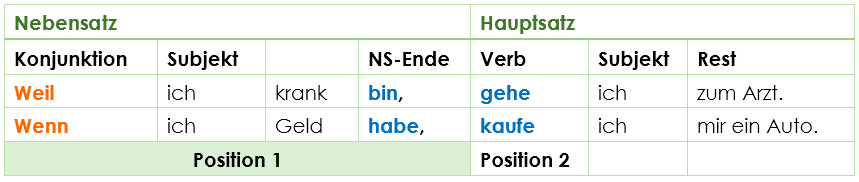 Nebensätze Wortstellung NS + HS