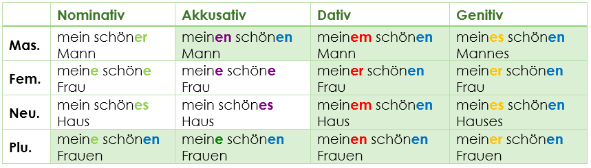 Adjektivdeklination nach Possessivartikeln