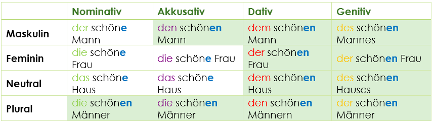 Adjektivdeklination nach bestimmten Artikeln