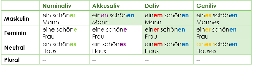 Adjektivdeklination nach unbestimmten Artikeln