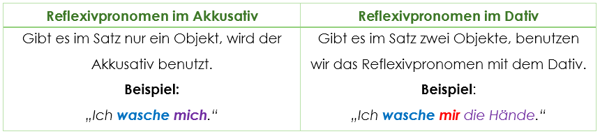 Dativ oder Akkusativ Reflexivpronomen