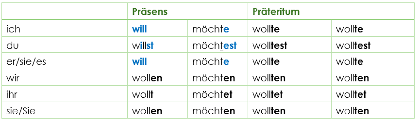 Konjugation wollen möchten