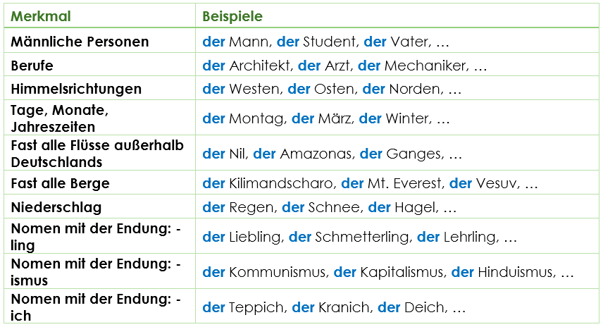 Maskuline Artikel Merkmale