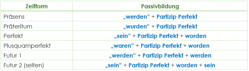 Passiv in allen Zeitformen