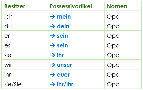 Possessivartikel