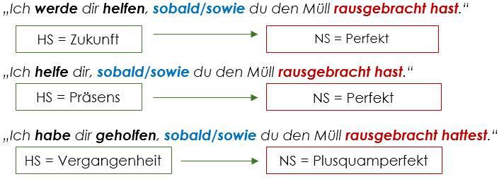 Sobald Beispiele