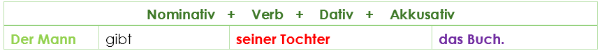 Wortstellung Akkusativ + Dativ 1