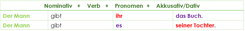 Wortstellung Akkusativ + Dativ 2