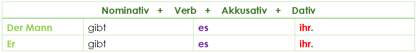 Wortstellung Akkusativ + Dativ 3