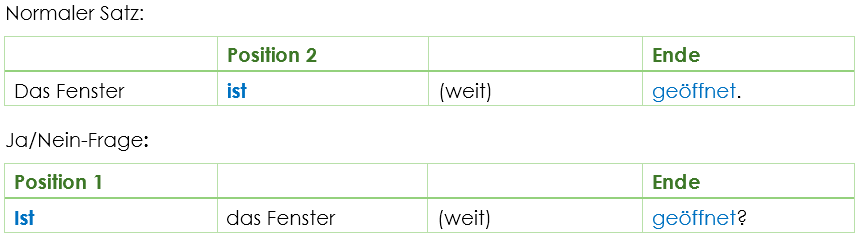 Zustandspassiv Wortstellung