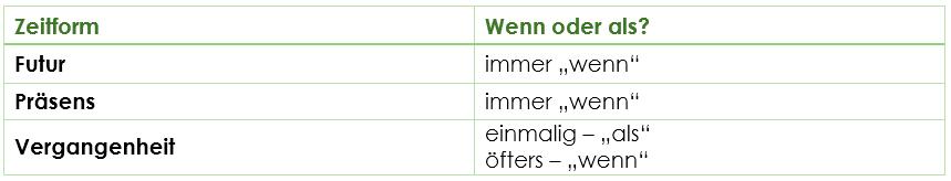 wenn oder als Zusammenfassung