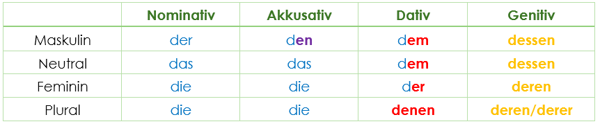 Deklination Demonstrativpronomen